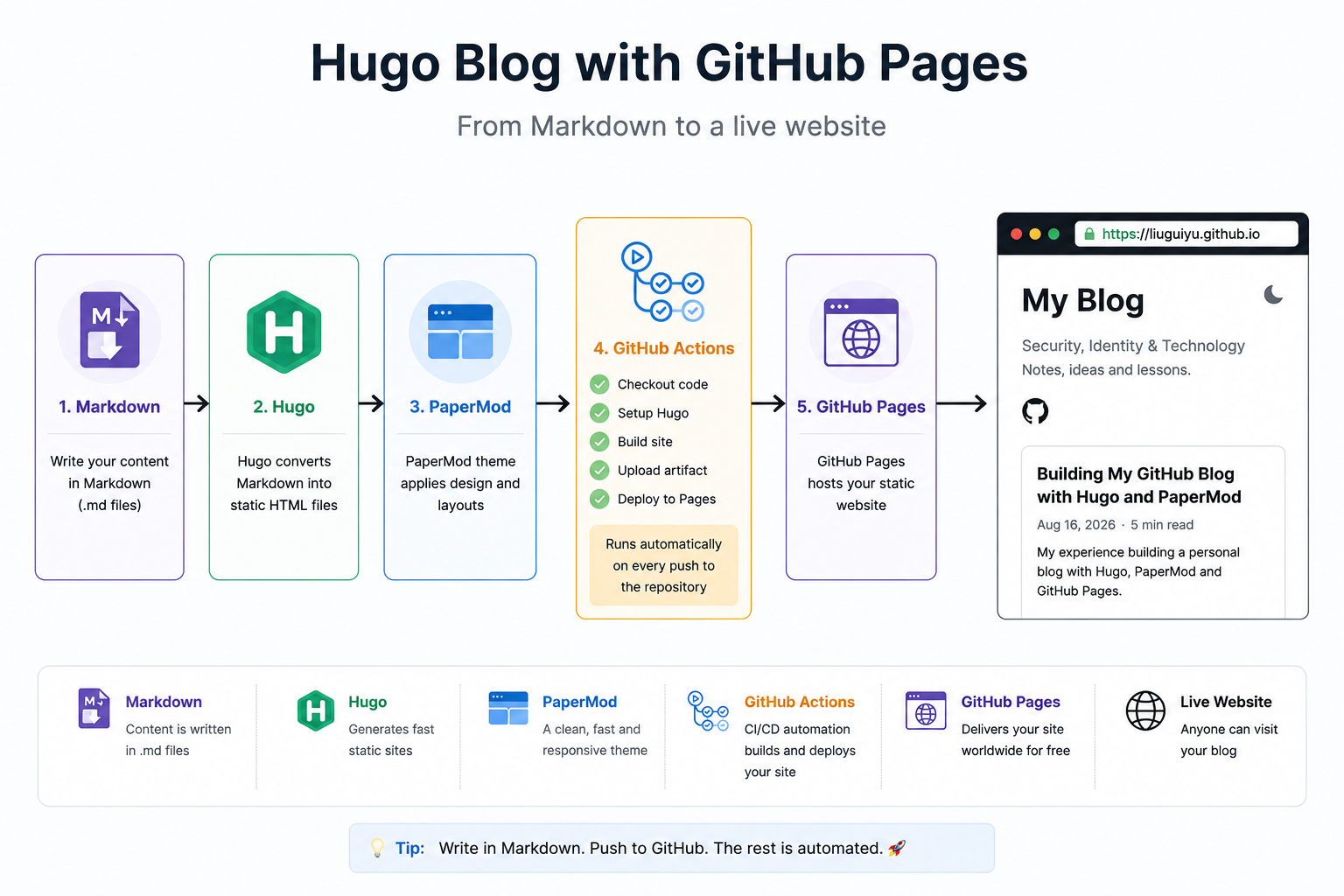 Hugo GitHub Pages architecture